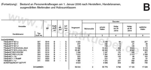 Bestand 2006