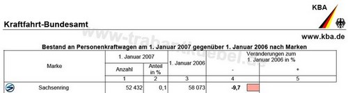 Bestand 2007