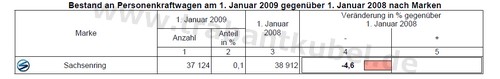 Bestand 2009